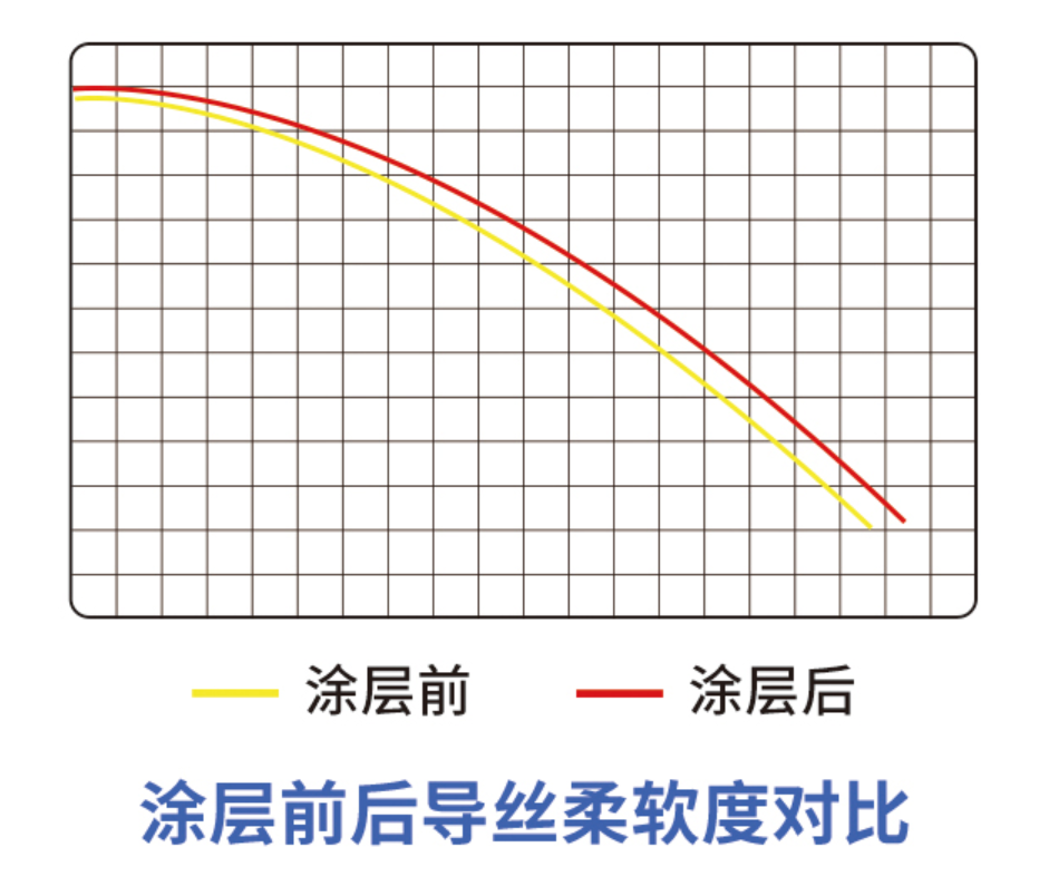 金属涂层柔软度对比图标.png